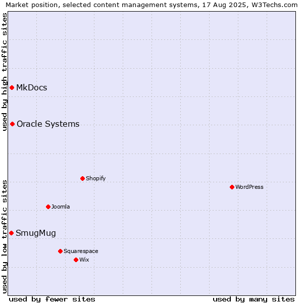 Market position of Oracle Systems vs. MkDocs vs. SmugMug
