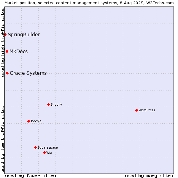 Market position of Oracle Systems vs. MkDocs vs. SpringBuilder