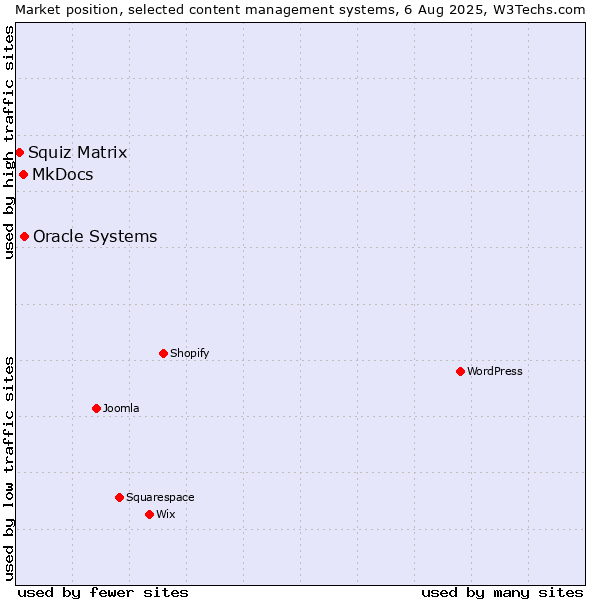 Market position of Oracle Systems vs. MkDocs vs. Squiz Matrix