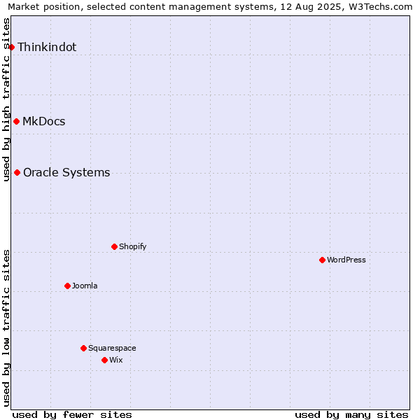 Market position of Oracle Systems vs. MkDocs vs. Thinkindot