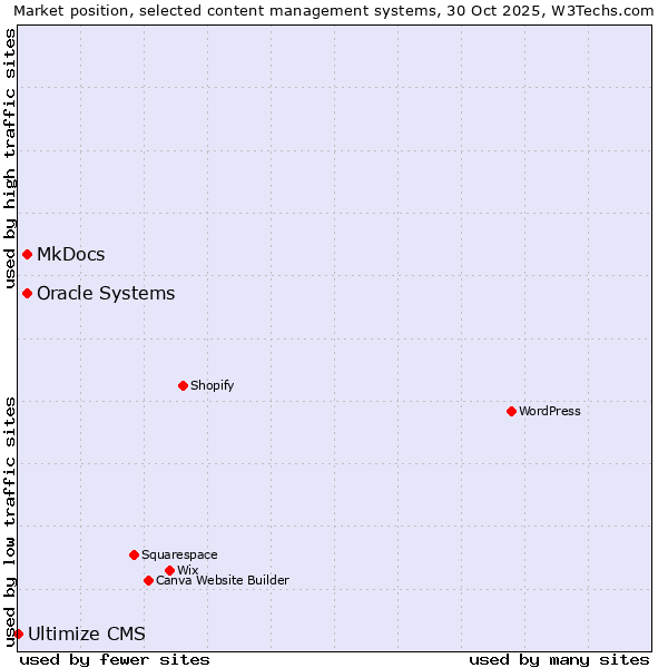 Market position of Oracle Systems vs. MkDocs vs. Ultimize CMS