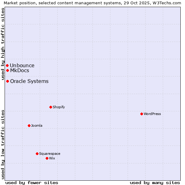 Market position of Oracle Systems vs. MkDocs vs. Unbounce