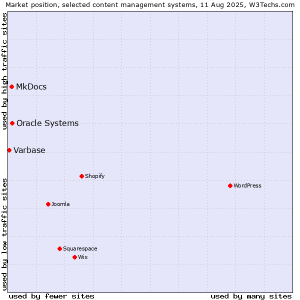 Market position of Oracle Systems vs. MkDocs vs. Varbase