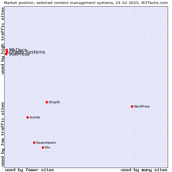 Market position of Oracle Systems vs. MkDocs vs. VuePress