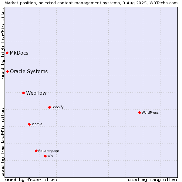 Market position of Webflow vs. Oracle Systems vs. MkDocs