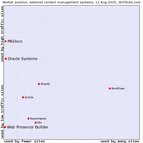 Market position of Oracle Systems vs. MkDocs vs. Web Presence Builder