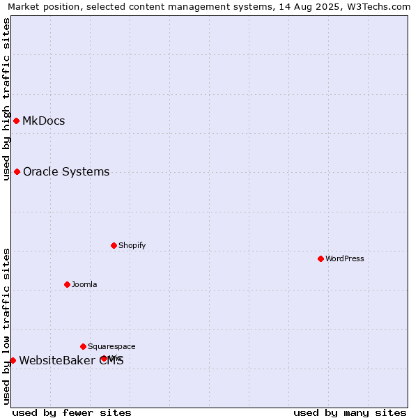 Market position of Oracle Systems vs. MkDocs vs. WebsiteBaker CMS