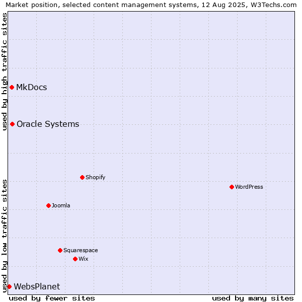 Market position of Oracle Systems vs. MkDocs vs. WebsPlanet