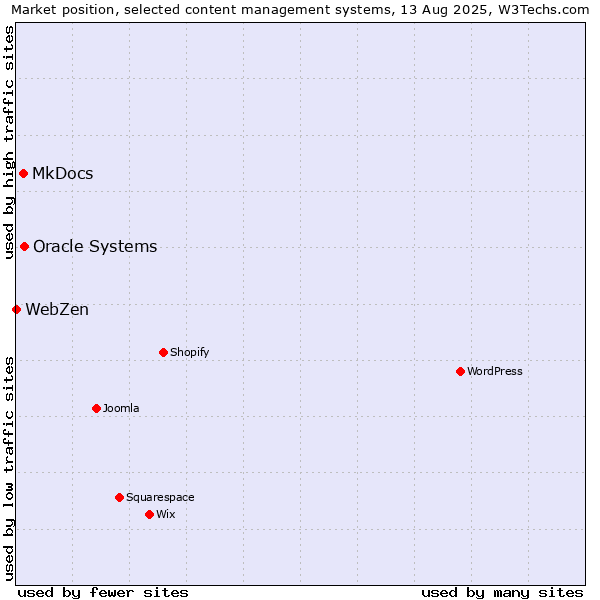 Market position of Oracle Systems vs. MkDocs vs. WebZen