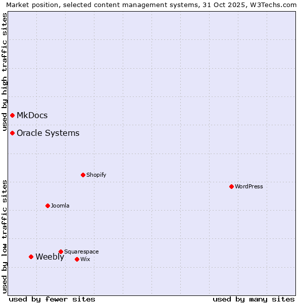 Market position of Weebly vs. Oracle Systems vs. MkDocs