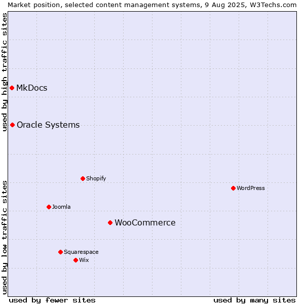 Market position of WooCommerce vs. Oracle Systems vs. MkDocs