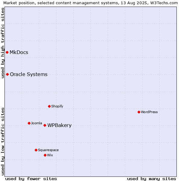 Market position of WPBakery vs. Oracle Systems vs. MkDocs