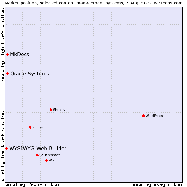 Market position of Oracle Systems vs. MkDocs vs. WYSIWYG Web Builder