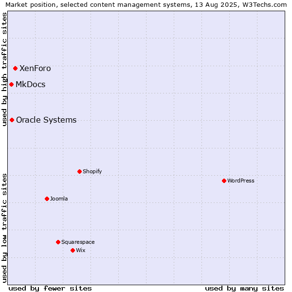 Market position of XenForo vs. Oracle Systems vs. MkDocs