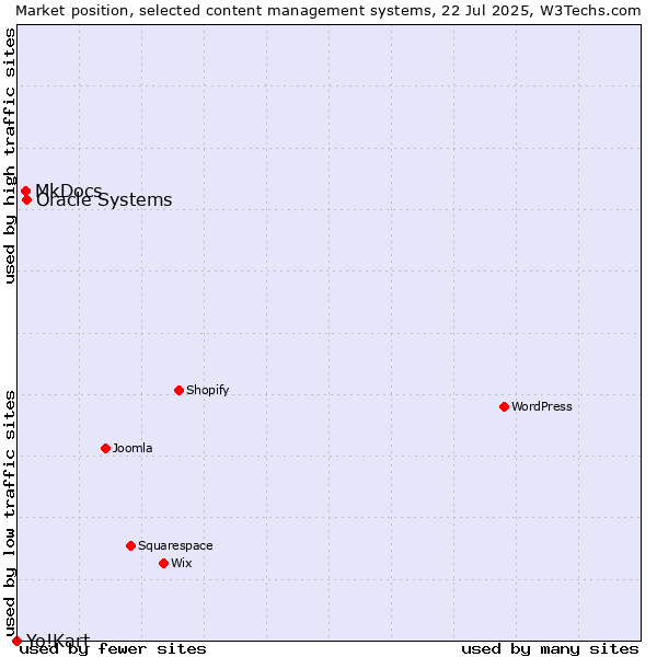 Market position of Oracle Systems vs. MkDocs vs. Yo!Kart