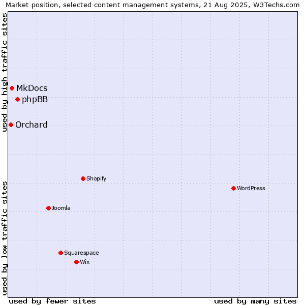 Market position of phpBB vs. MkDocs vs. Orchard