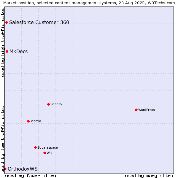 Market position of MkDocs vs. Salesforce Customer 360 vs. OrthodoxWS