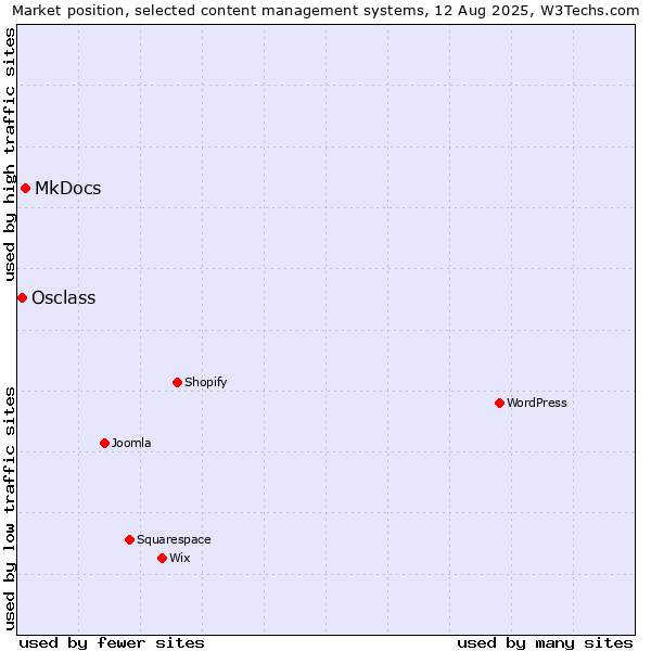 Market position of MkDocs vs. Osclass