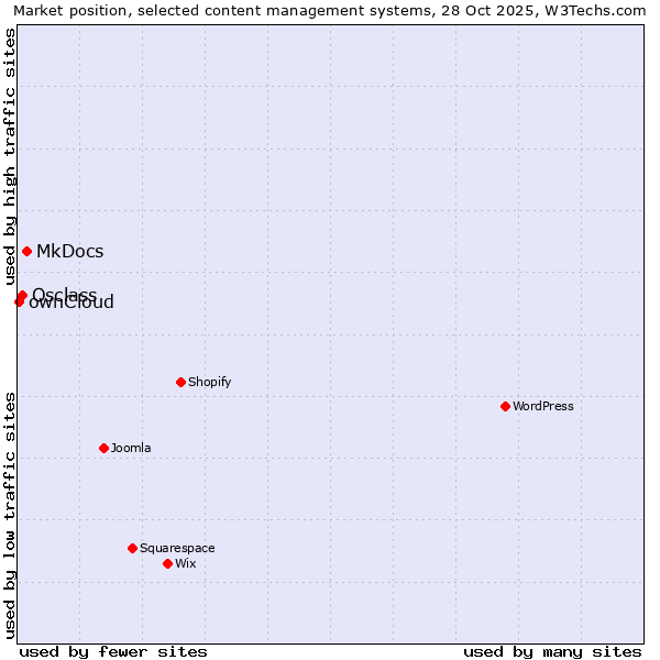 Market position of MkDocs vs. Osclass vs. ownCloud