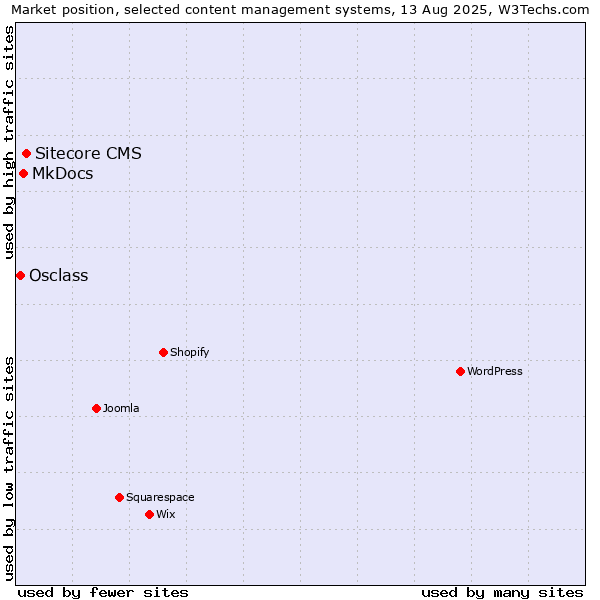 Market position of Sitecore CMS vs. MkDocs vs. Osclass