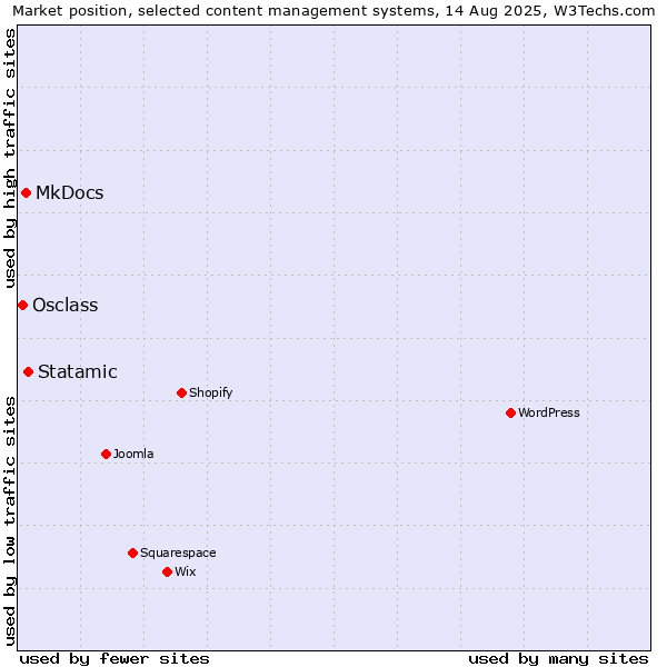 Market position of Statamic vs. MkDocs vs. Osclass