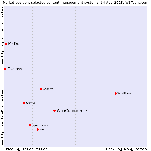 Market position of WooCommerce vs. MkDocs vs. Osclass