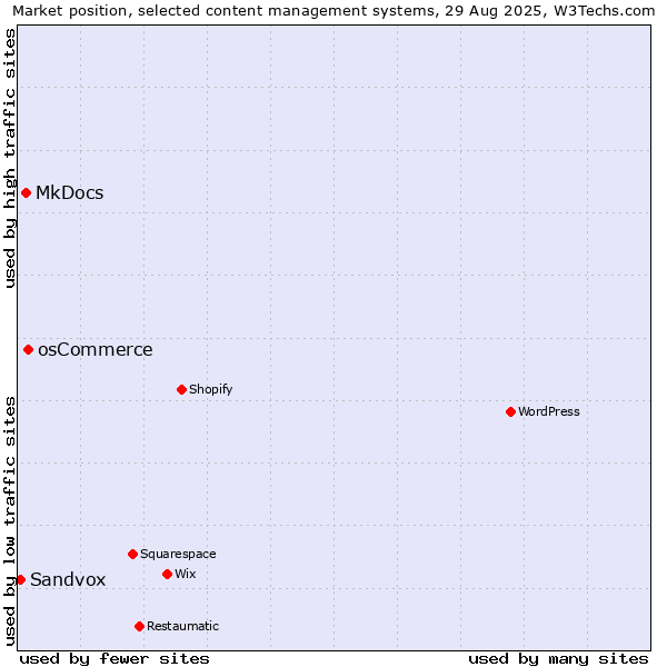 Market position of osCommerce vs. MkDocs vs. Sandvox