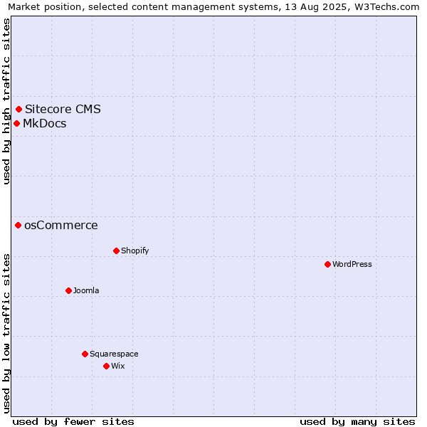 Market position of Sitecore CMS vs. osCommerce vs. MkDocs