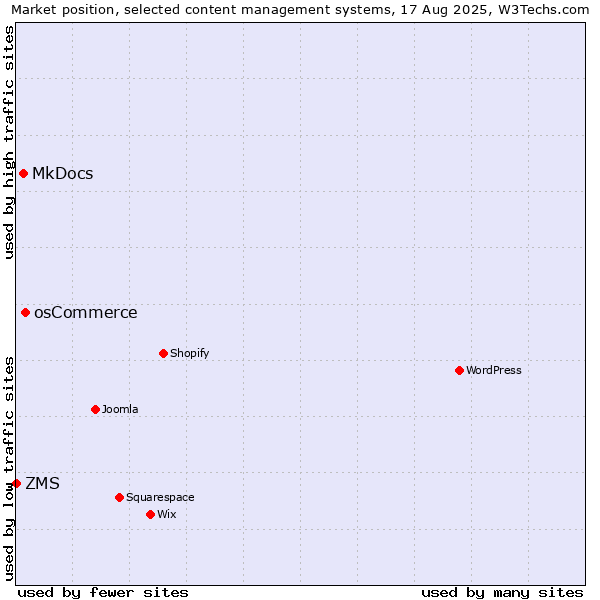 Market position of osCommerce vs. MkDocs vs. ZMS