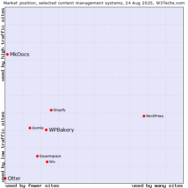 Market position of WPBakery vs. MkDocs vs. Otter