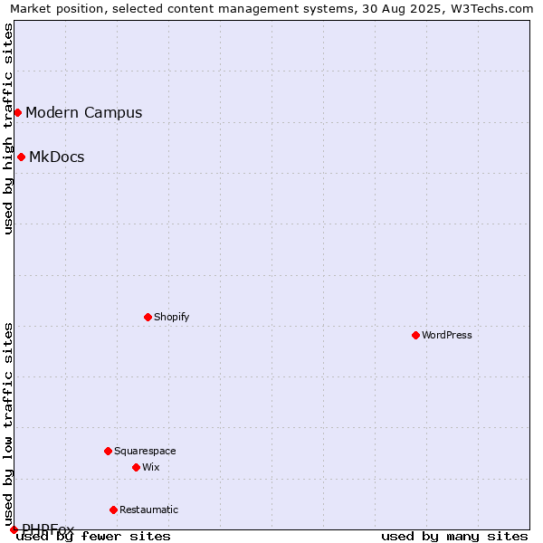 Market position of MkDocs vs. Modern Campus vs. PHPFox