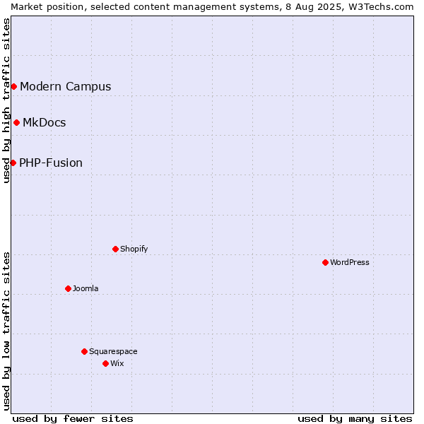 Market position of MkDocs vs. Modern Campus vs. PHP-Fusion