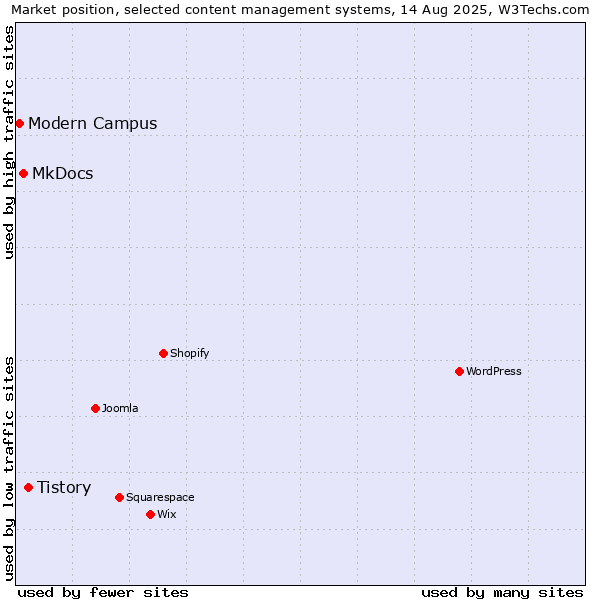 Market position of Tistory vs. MkDocs vs. Modern Campus