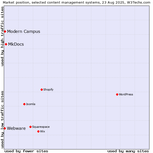 Market position of MkDocs vs. Modern Campus vs. Webware