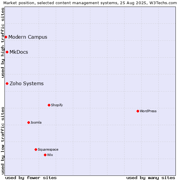 Market position of MkDocs vs. Zoho Systems vs. Modern Campus