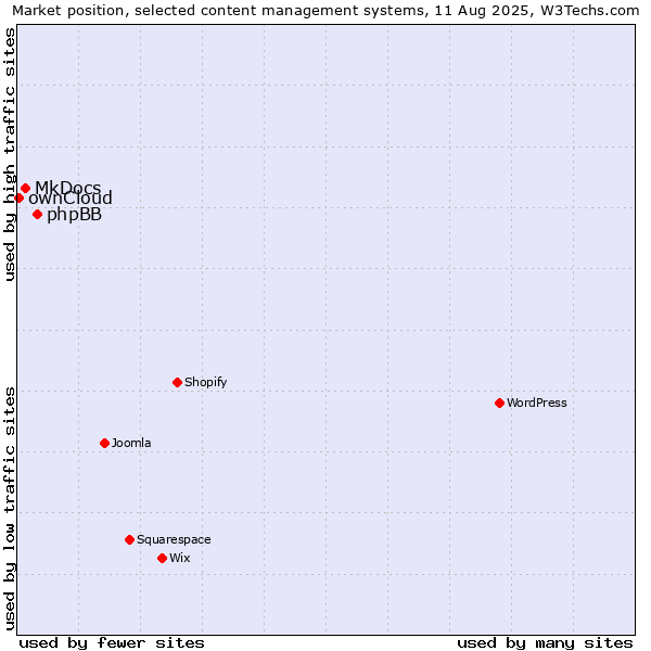 Market position of phpBB vs. MkDocs vs. ownCloud