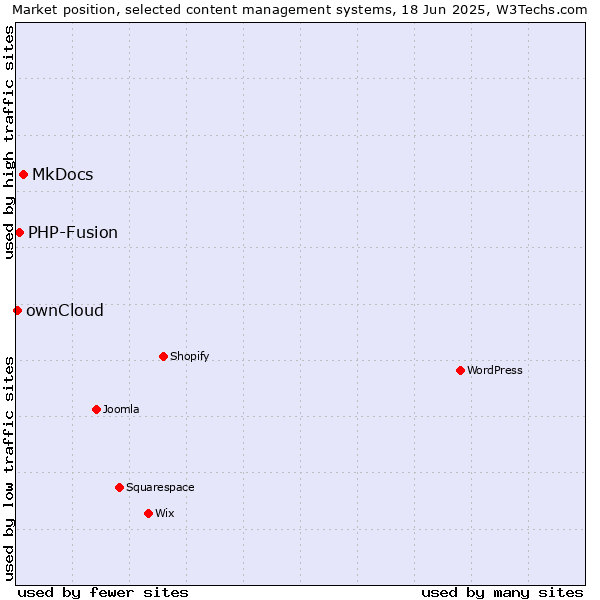Market position of MkDocs vs. PHP-Fusion vs. ownCloud