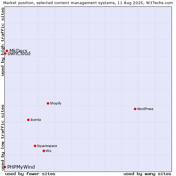 Market position of MkDocs vs. ownCloud vs. PHPMyWind