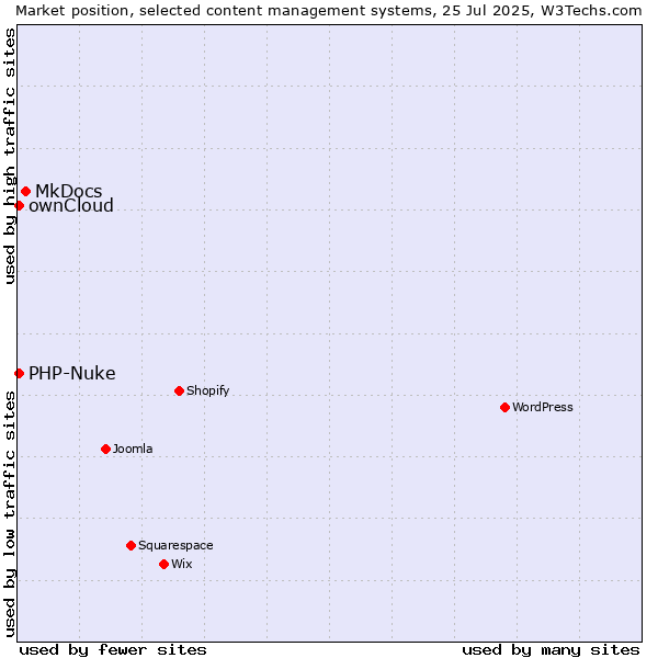 Market position of MkDocs vs. ownCloud vs. PHP-Nuke