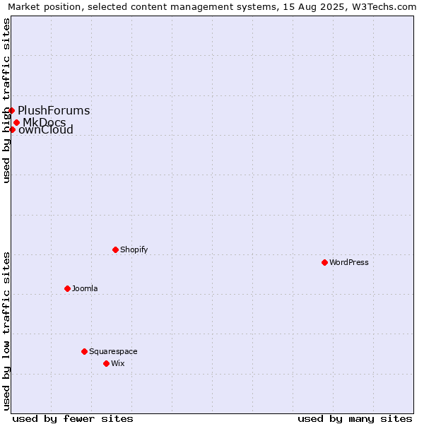 Market position of MkDocs vs. ownCloud vs. PlushForums