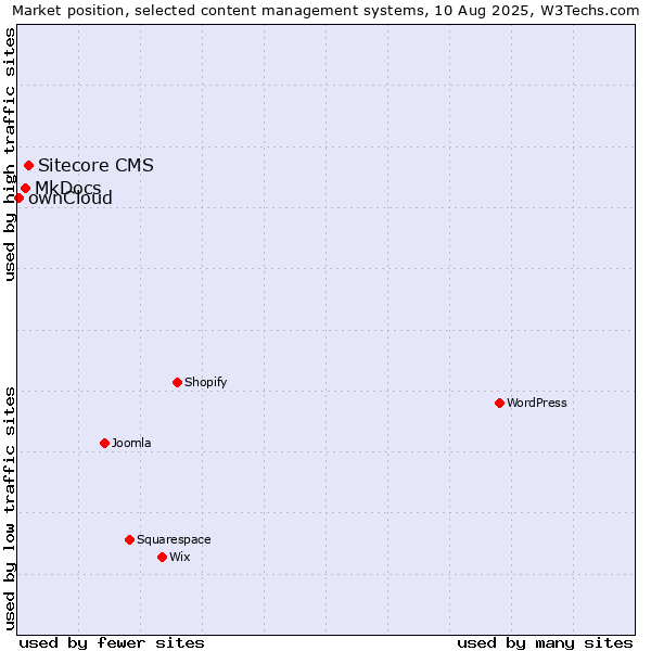 Market position of Sitecore CMS vs. MkDocs vs. ownCloud