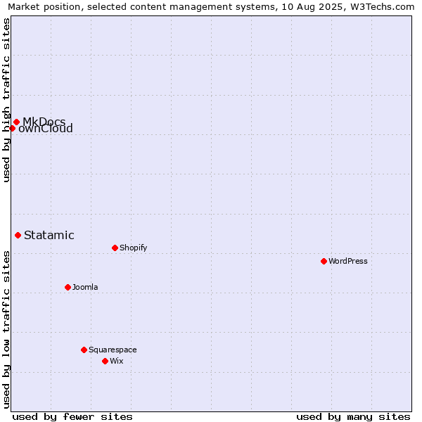 Market position of Statamic vs. MkDocs vs. ownCloud