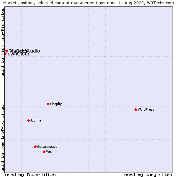 Market position of MkDocs vs. Visual Studio vs. ownCloud