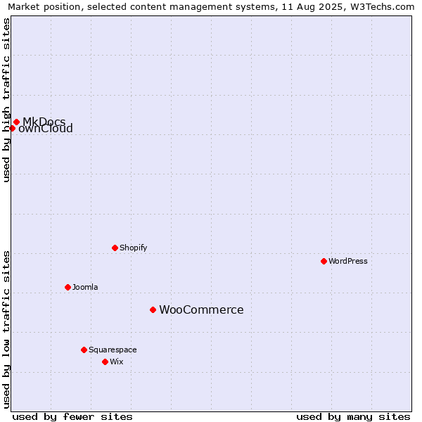 Market position of WooCommerce vs. MkDocs vs. ownCloud