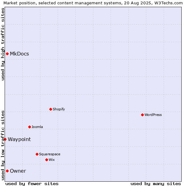 Market position of MkDocs vs. Owner vs. Waypoint