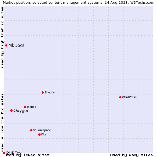 Market position of Oxygen vs. MkDocs vs. PHPFox