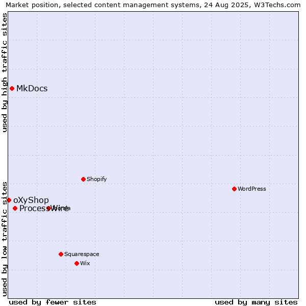 Market position of ProcessWire vs. MkDocs vs. oXyShop