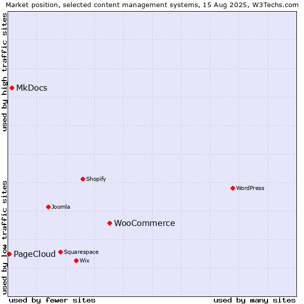 Market position of WooCommerce vs. MkDocs vs. PageCloud