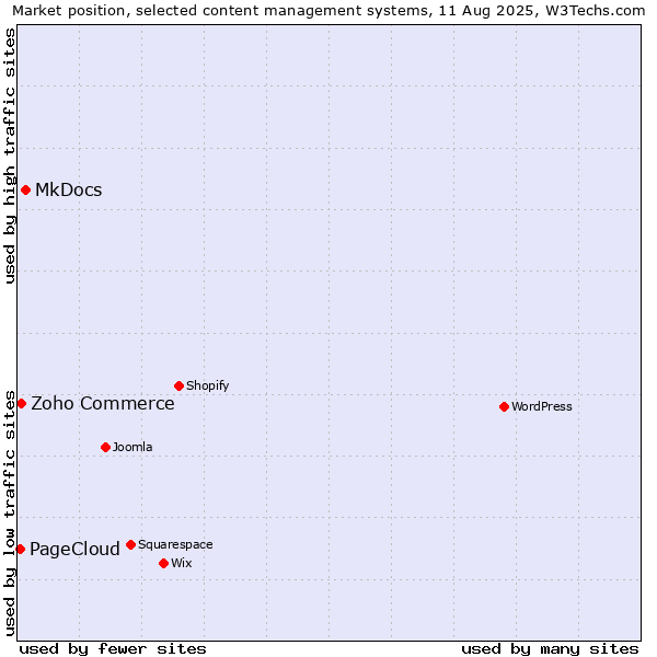 Market position of MkDocs vs. Zoho Commerce vs. PageCloud