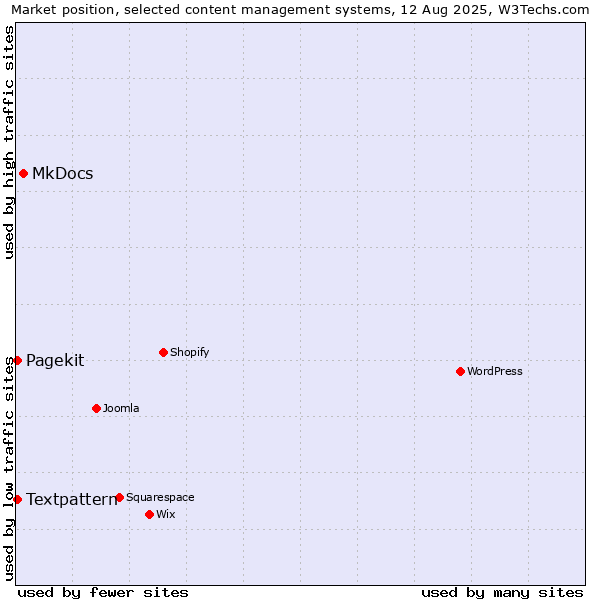 Market position of MkDocs vs. Textpattern vs. Pagekit
